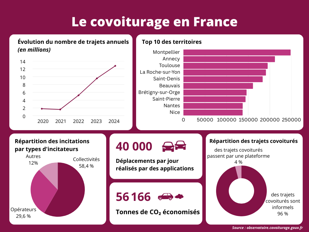 chiffres covoiturage