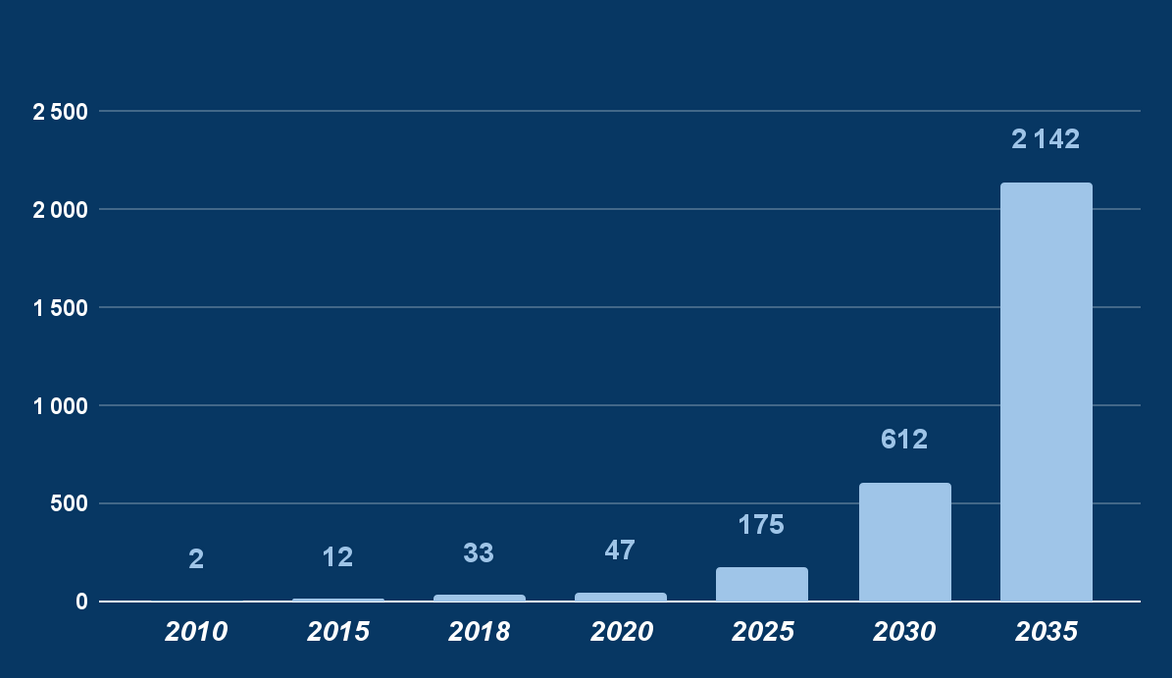 Evolution du Big Data